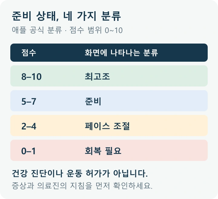 애플 준비 상태 분류표: 8에서 10점 최고조, 5에서 7점 준비, 2에서 4점 페이스 조절, 0에서 1점 회복 필요. 건강 진단이나 운동 허가가 아닙니다.