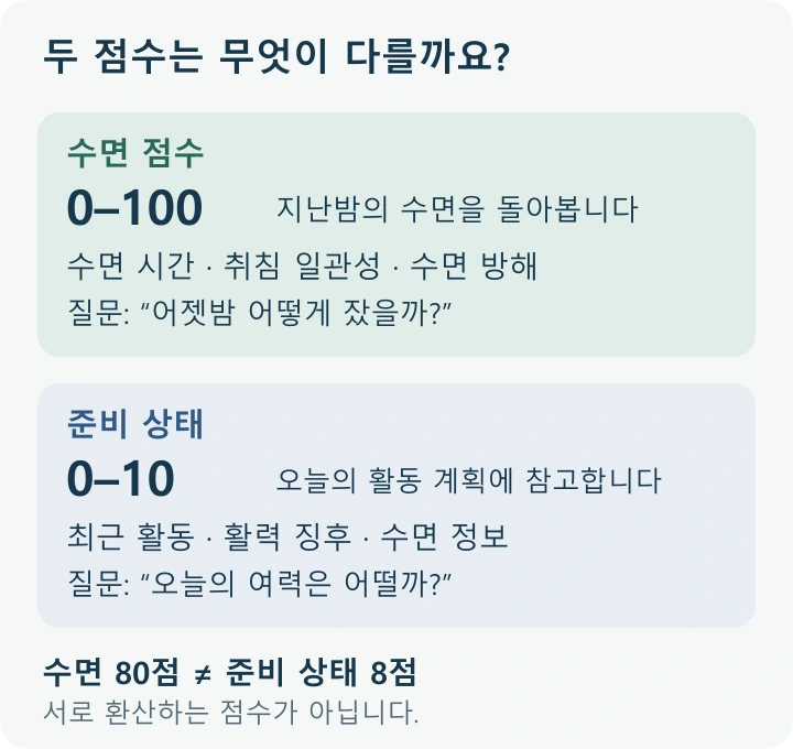 수면 점수는 0에서 100점으로 지난밤 수면을, 준비 상태는 0에서 10점으로 최근 활동과 활력 징후, 수면을 함께 살핍니다. 두 점수는 환산하지 않습니다.